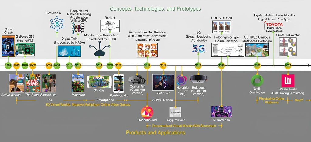 Timeline of concepts, technologies, and prototypes from 1992 to 2022, illustrating significant developments in virtual worlds, gaming, and AR/VR technologies. Includes milestones such as the introduction of GeForce 256, blockchain, digital twin, 5G deployment, and products like The Sims, Second Life, Minecraft, Oculus Rift, Hololens, and more, showcasing the evolution from early PC virtual worlds to modern decentralized virtual worlds with blockchain.