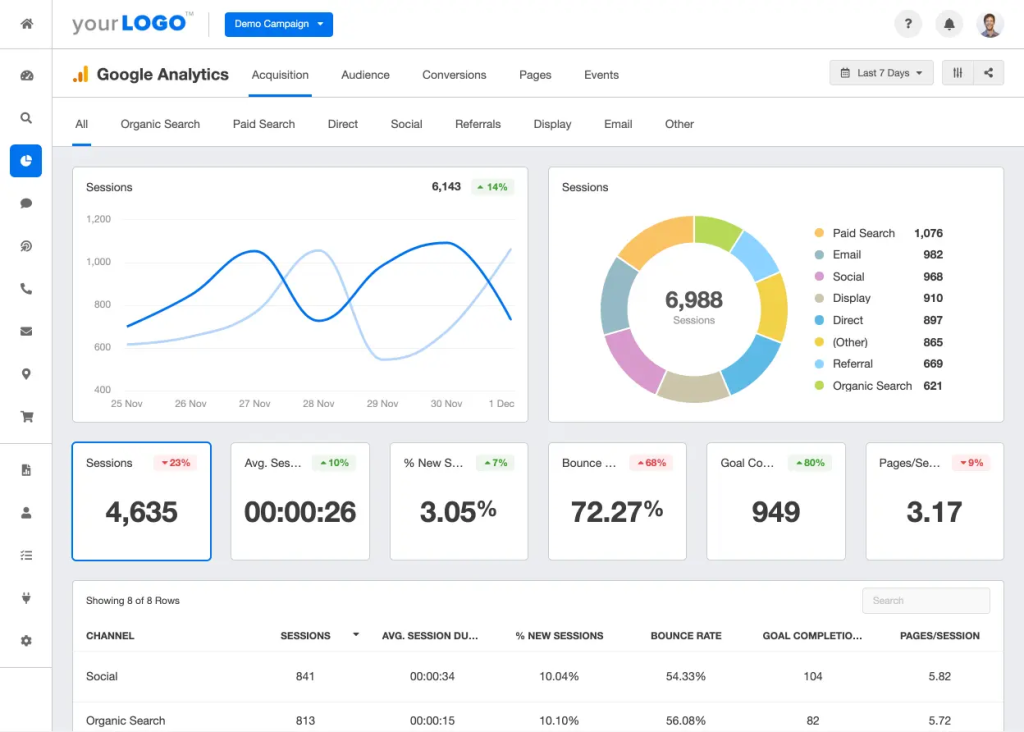 The image is a screenshot of a Google Analytics dashboard, providing a detailed overview of website performance metrics. Here are the key elements:

Header:

The header includes the logo, campaign name, and navigation menu with options like Acquisition, Audience, Conversions, Pages, and Events.
A date range selector is available in the top right corner, set to "Last 7 Days."
Main Graphs and Metrics:

Sessions Line Graph: Shows the number of sessions over a specified period, with a smooth line graph indicating trends.
Sessions Pie Chart: Breaks down the sessions by different channels such as Paid Search, Email, Social, Display, Direct, Other, Referral, and Organic Search.
Key Performance Indicators (KPIs):

Sessions: 4,635 sessions with a 23% decrease.
Average Session Duration: 00:00:26 with a 10% increase.
Percentage of New Sessions: 3.05% with a 7% decrease.
Bounce Rate: 72.27% with a 68% increase.
Goal Completions: 949 with an 80% increase.
Pages/Session: 3.17 with a 9% decrease.
Detailed Table:

The table at the bottom shows more detailed metrics by channel, including Social, Organic Search, Direct, Email, and more. Each channel includes columns for Sessions, Avg. Session Duration, % New Sessions, Bounce Rate, Goal Completions, and Pages/Session.
Sidebar Navigation:

A sidebar on the left includes icons for different sections like Home, Reports, Customization, Admin, and others.
This dashboard provides a comprehensive view of website performance, highlighting key metrics and trends that are essential for understanding user behavior and optimizing digital strategies.