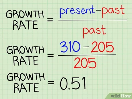 The eighth image is an instructional graphic that explains how to calculate the growth rate. It is divided into three sections:

The formula for growth rate:

Growth Rate
=
present
−
past
past
Growth Rate= 
past
present−past
​
 
The terms "present" and "past" are color-coded in blue and red, respectively.

An example calculation using the formula:

Growth Rate
=
310
−
205
205
Growth Rate= 
205
310−205
​
 
Here, the values 310 (present) and 205 (past) are plugged into the formula.

The result of the example calculation:

Growth Rate
=
0.51
Growth Rate=0.51
This graphic is from WikiHow and is designed to provide a clear, step-by-step visual explanation of how to determine the growth rate. KPIs