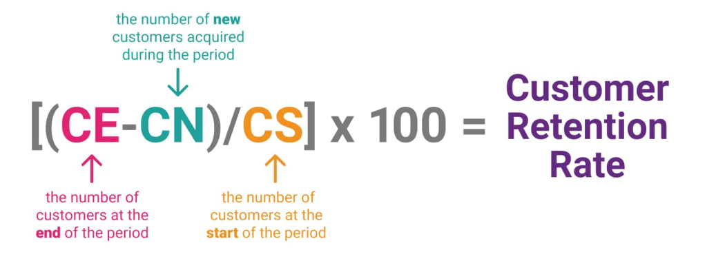 The ninth image is an instructional graphic that explains how to calculate the Customer Retention Rate (CRR). The formula is displayed as follows:

(
CE
−
CN
CS
)
×
100
=
Customer Retention Rate
( 
CS
CE−CN
​
 )×100=Customer Retention Rate
CE
CE: the number of customers at the end of the period (indicated in pink).
CN
CN: the number of new customers acquired during the period (indicated in teal).
CS
CS: the number of customers at the start of the period (indicated in orange).
This formula helps to determine the percentage of customers retained over a specific period, highlighting the importance of customer retention in business performance (KPIs).