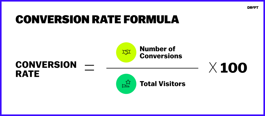 The tenth image presents a formula for calculating the Conversion Rate KPIs. The layout is clean and straightforward, emphasizing the calculation:

Conversion Rate
=
(
Number of Conversions
Total Visitors
)
×
100
Conversion Rate=( 
Total Visitors
Number of Conversions
​
 )×100
The "Number of Conversions" is represented by a yellow circle with an icon of a handshake, indicating successful conversions or actions taken by users.
The "Total Visitors" is represented by a green circle with an icon of a star, indicating the total number of people who visited the site or page.
The formula is visually explained to help understand how to measure the effectiveness of marketing efforts by determining the percentage of visitors who complete a desired action.