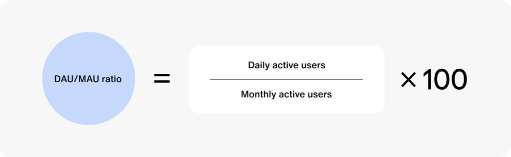 The eleventh image illustrates the formula for calculating the DAU/MAU ratio KPIs, which measures user engagement over time. The formula is presented as follows:

DAU/MAU ratio
=
(
Daily active users
Monthly active users
)
×
100
DAU/MAU ratio=( 
Monthly active users
Daily active users
​
 )×100
The left side features a blue circle labeled "DAU/MAU ratio."
The right side shows the fraction of "Daily active users" over "Monthly active users," multiplied by 100 to convert it into a percentage.
This ratio helps understand the frequency of user engagement by comparing daily active users to monthly active users, providing insights into user retention and stickiness of a product or service.