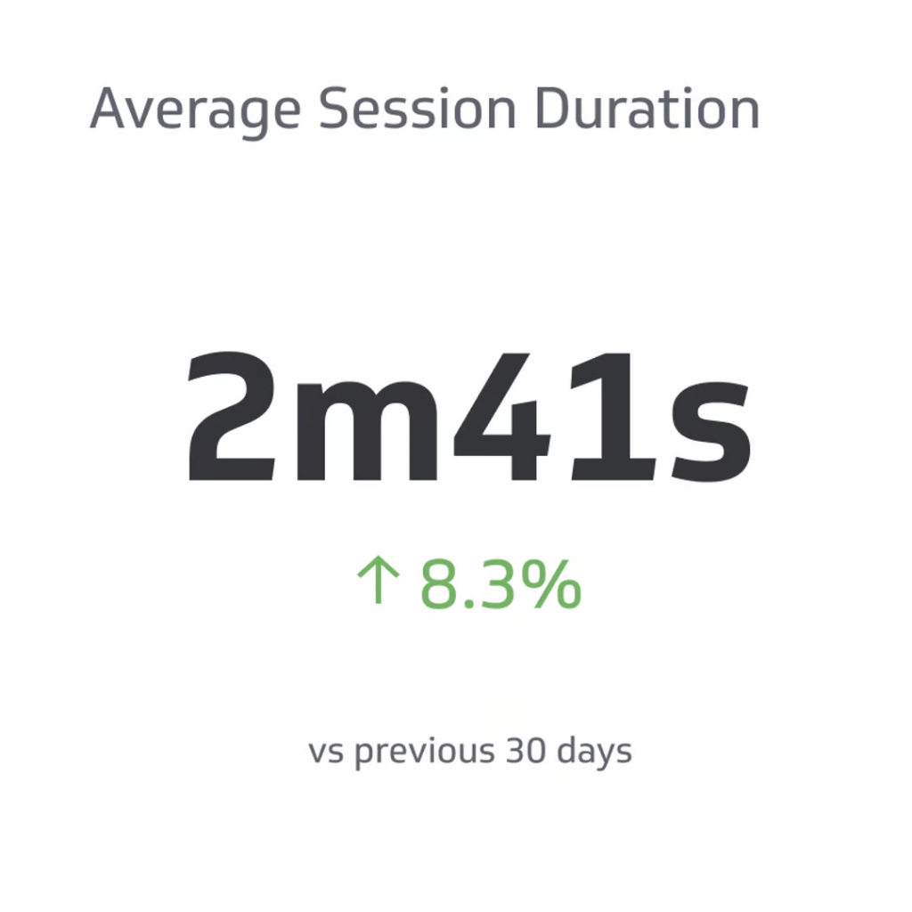 The thirteenth image displays a metric related to Average Session Duration KPIs. The layout is simple and focuses on the main information:

"Average Session Duration" is written at the top.
The duration is prominently displayed as "2m 41s" (2 minutes and 41 seconds) in large, bold font.
Below the duration, an upward green arrow indicates an increase, accompanied by "+8.3%," showing the percentage change compared to the previous 30 days.
At the bottom, there's a note "vs previous 30 days," providing context for the comparison.
This graphic effectively communicates an increase in the average session duration over the last 30 days.