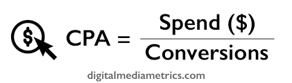 The sixteenth image illustrates the formula for calculating Cost Per Acquisition (CPA). The formula is displayed as follows:

CPA
=
Spend ($)
Conversions
CPA= 
Conversions
Spend ($)
​
 
Spend ($): The total amount of money spent on marketing or advertising.
Conversions: The number of successful conversions (e.g., sales, sign-ups).
This formula helps businesses determine the cost associated with acquiring each customer through marketing efforts.

The image includes a simple icon of a dollar sign with an arrow, and the formula is labeled with "digitalmediametrics.com" at the bottom, indicating the source.