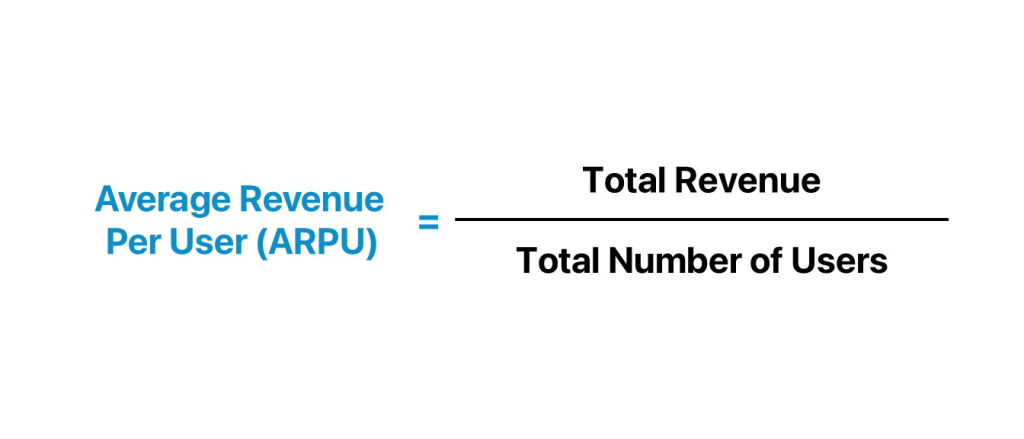 The seventeenth image presents the formula for calculating Average Revenue Per User (ARPU). The formula is displayed as follows:

Average Revenue Per User (ARPU)
=
Total Revenue
Total Number of Users
Average Revenue Per User (ARPU)= 
Total Number of Users
Total Revenue
​
 
Total Revenue: The total income generated from all users.
Total Number of Users: The total number of users or customers.
This formula helps businesses understand how much revenue, on average, each user generates, which is useful for assessing profitability and user value.