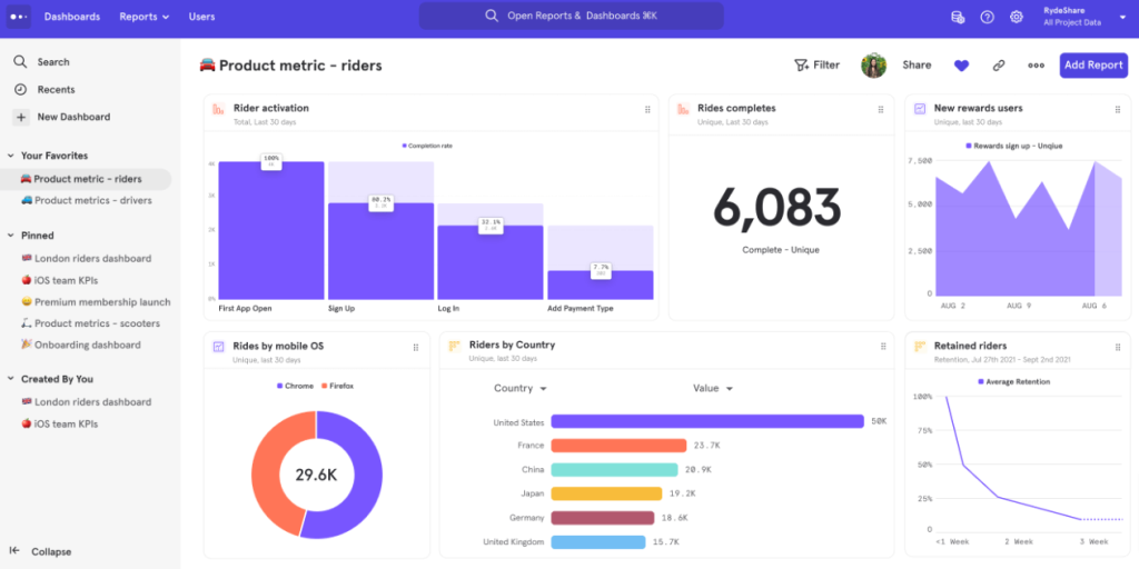 The eighteenth image shows a comprehensive dashboard interface for product metrics related to riders. Here are the key sections and data visualizations presented:

Rider Activation:

A bar chart showing different stages such as First App Open, Sign Up, and Log In, with percentages indicating completion rates.
Rides Completes:

A large number indicating the total unique rides completed, which is 6,083.
New Rewards Users:

A line chart depicting the number of users who signed up for rewards over the last 30 days.
Rides by Mobile OS:

A pie chart showing the distribution of rides by mobile operating systems (Chrome and Firefox), with a total of 29.6K rides.
Rides by Country:

A horizontal bar chart listing different countries and the corresponding value of rides in each, with the United States leading at 23.7K rides.
Retained Riders:

A line chart showing rider retention over time, indicating the average retention rate over different periods (1 week, 1 month, etc.).
The dashboard layout is designed for easy navigation and quick insights into various metrics related to rider activity and engagement.