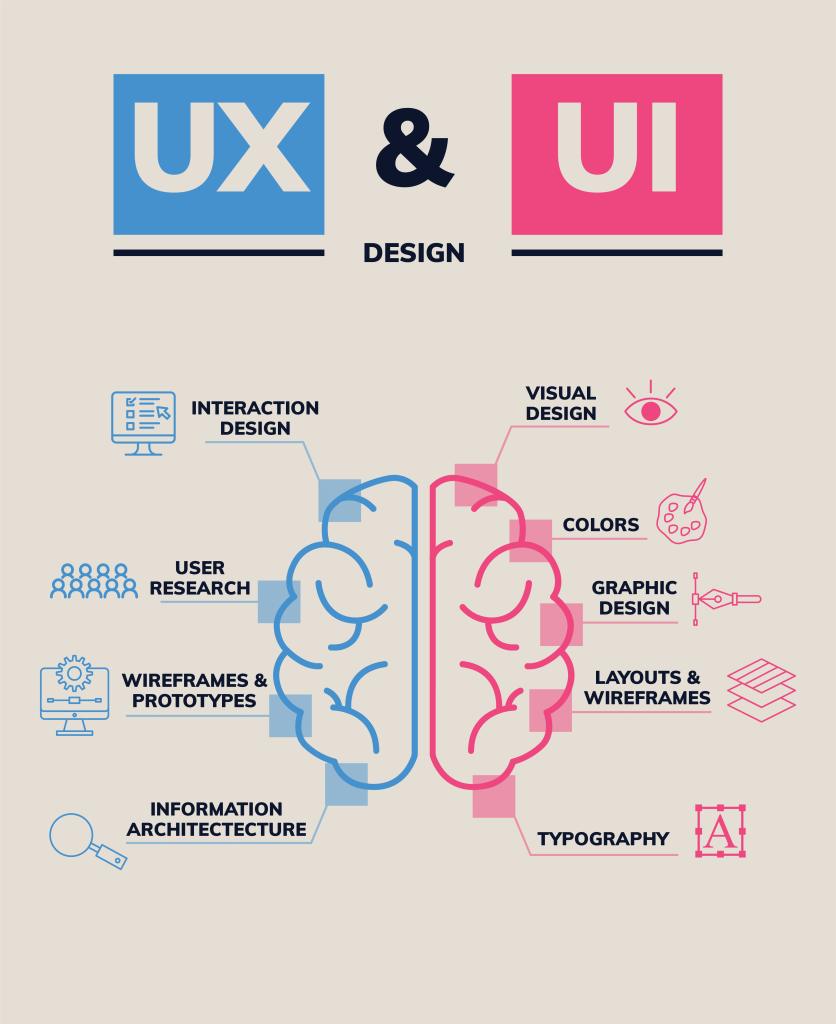 The twenty-first image is an infographic explaining the relationship between UX (User Experience) and UI (User Interface) design. The image uses a brain metaphor to illustrate the different components of each discipline. Here's a breakdown:

UX (User Experience): Represented on the left side with a blue color scheme.

Interaction Design
User Research
Wireframes & Prototypes
Information Architecture
UI (User Interface): Represented on the right side with a pink color scheme.

Visual Design
Colors
Graphic Design
Layouts & Wireframes
Typography
The brain illustration in the center divides the two areas, showing how UX and UI components combine to create comprehensive design strategies. Each component is accompanied by a relevant icon, making the concepts easy to understand at a glance.