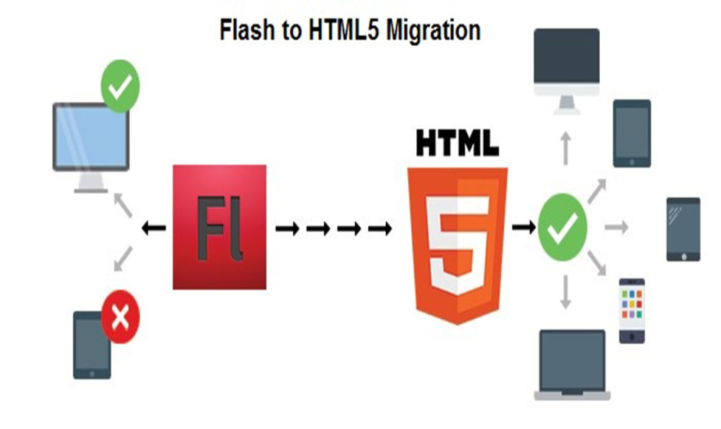 Diagram showing the migration from Flash to HTML5 banner ads, highlighting increased compatibility across various devices such as desktops, laptops, tablets, and smartphones.