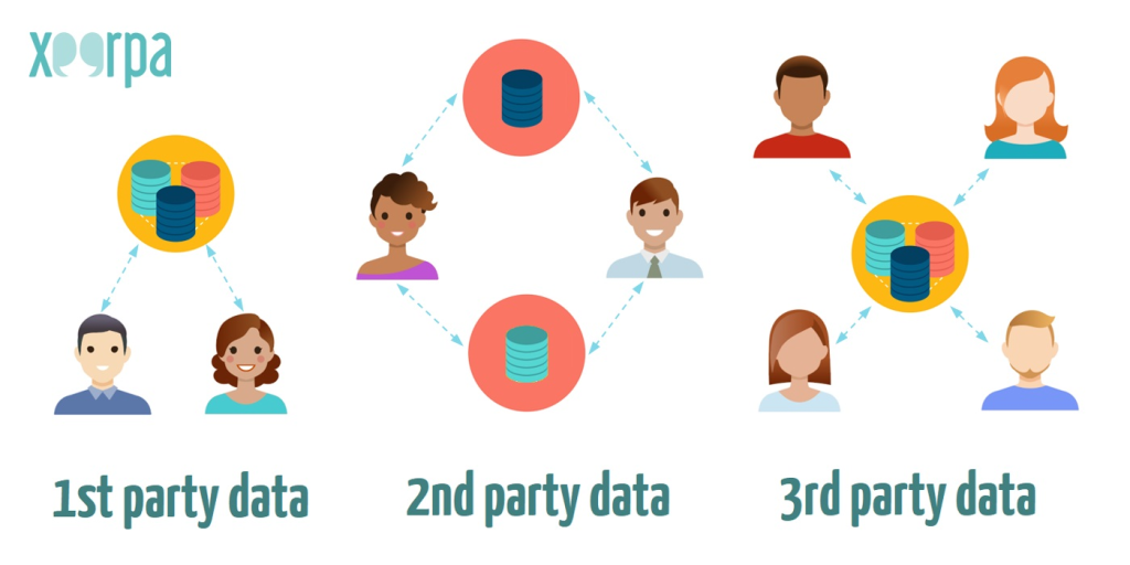 An infographic from Xeorpa illustrating the differences between 1st party data, 2nd party data, and 3rd party data, featuring simple icons of people and data storage to represent each category.