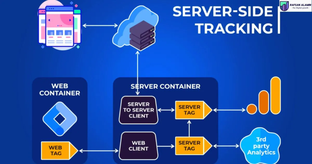 An infographic explaining server-side tracking, featuring elements like web containers, server containers, and server tags, along with arrows indicating the flow of data from a web client to third-party analytics.