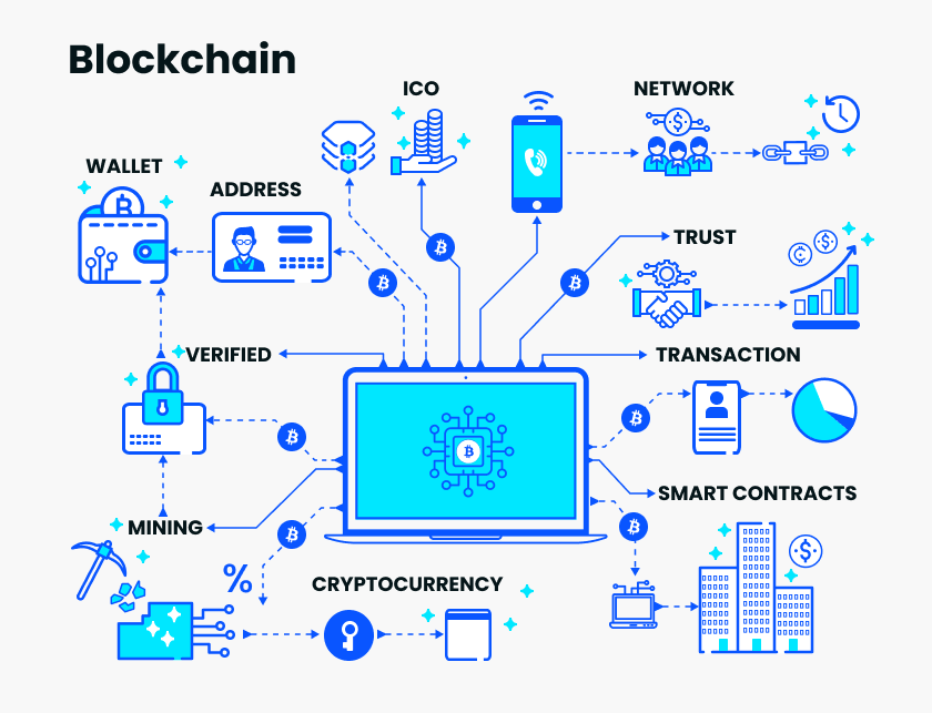 An infographic illustrating the various components and processes of blockchain technology, including wallet, address, ICO, network, trust, transaction, smart contracts, mining, verified, and cryptocurrency, all interconnected and centered around a laptop displaying a blockchain symbol.