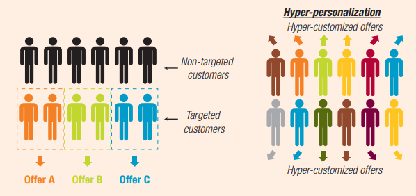 An infographic comparing targeted marketing and hyper-personalization. On the left, "targeted customers" are shown receiving three distinct offers (Offer A, B, and C) while the rest are labeled as "non-targeted customers." On the right, "hyper-personalization" illustrates individuals receiving hyper-customized offers tailored to each person's specific needs and preferences.