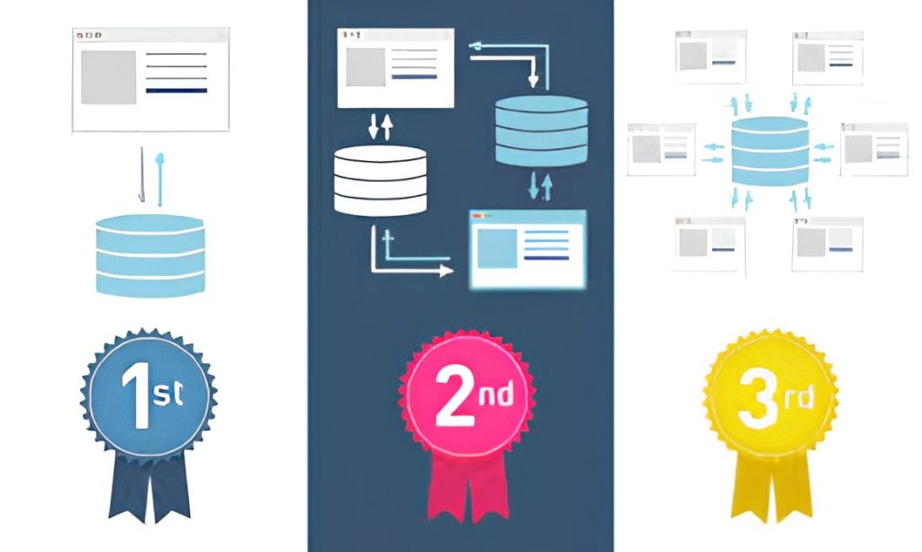 The image you uploaded appears to illustrate three different types of database architectures, each ranked by a ribbon indicating "1st," "2nd," and "3rd." Here is a detailed breakdown of each architecture:

First Place - Monolithic Database Architecture:

Illustration: The first illustration shows a single database with a single application or service connecting directly to it.
Features:
Simplified architecture with one database handling all requests.
Typically used in smaller, less complex applications.
Ribbon: A blue ribbon labeled "1st" indicates this architecture as the first place.
Second Place - Two-Tier Database Architecture:

Illustration: The second illustration shows a database with an intermediary layer (possibly a server) between the database and the client application.
Features:
More complex than the monolithic architecture.
Adds a layer that can handle business logic, improving scalability and maintainability.
Ribbon: A red ribbon labeled "2nd" indicates this architecture as the second place.
Third Place - Distributed Database Architecture:

Illustration: The third illustration shows a single database being accessed by multiple client applications, possibly indicating a distributed or replicated database system.
Features:
Most complex of the three, allowing for multiple clients and greater scalability.
Useful for larger applications needing high availability and redundancy.
Ribbon: A yellow ribbon labeled "3rd" indicates this architecture as the third place.
These rankings might be based on specific criteria like simplicity, scalability, or performance for certain use cases.